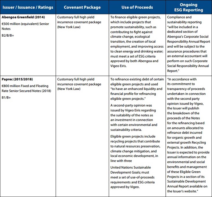 High Yield Green and Sustainability-Linked Bonds