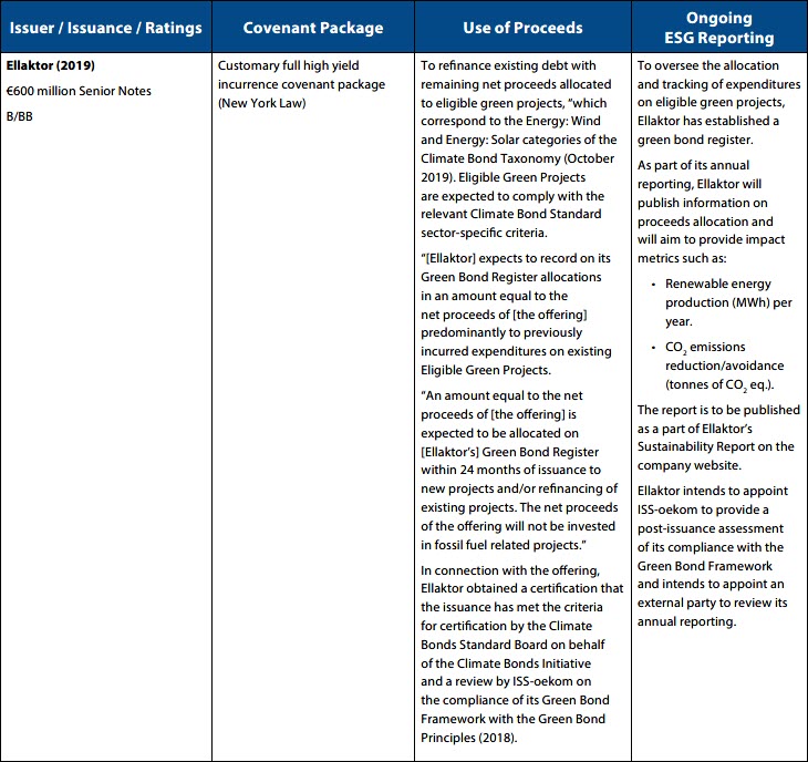 High Yield Green and Sustainability-Linked Bonds