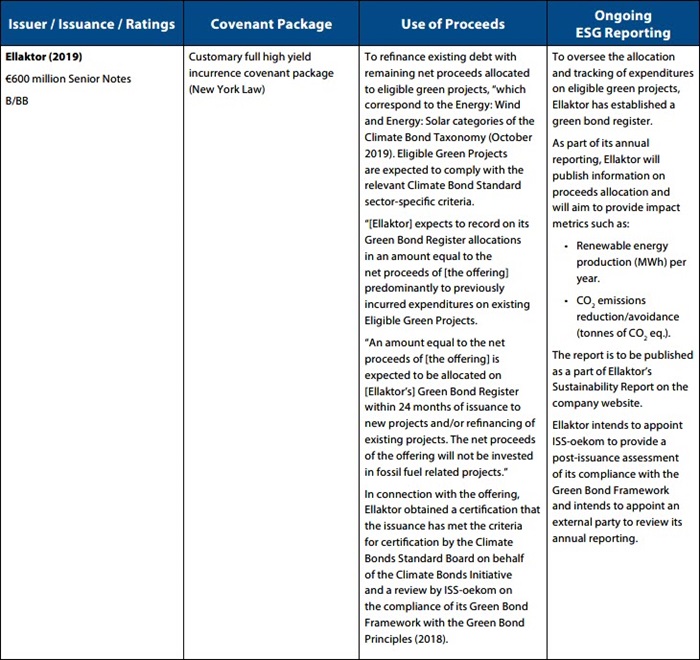 High Yield Green and Sustainability-Linked Bonds