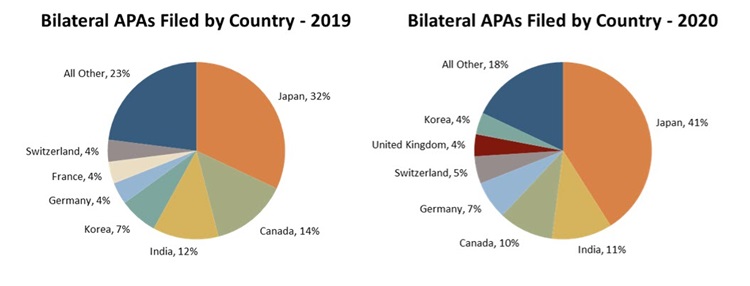 Bilateral APAs Filed by Country graph