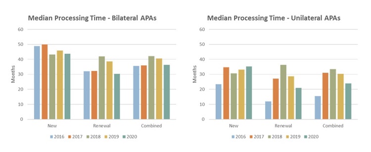 Median Processing Time