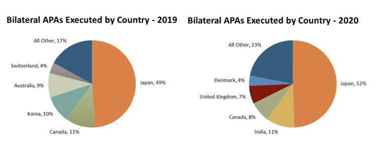 Bilateral APAs Executed by Country graph