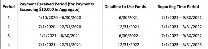 Reporting Requirements Chart
