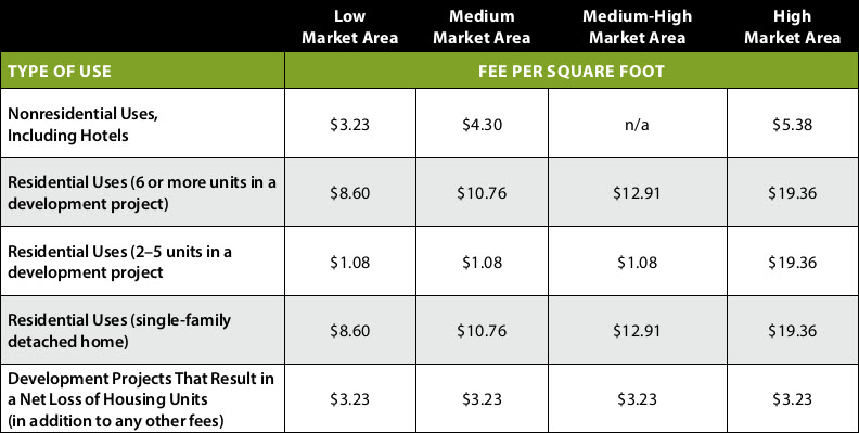 The Affordable Housing Linkage Fee Chart