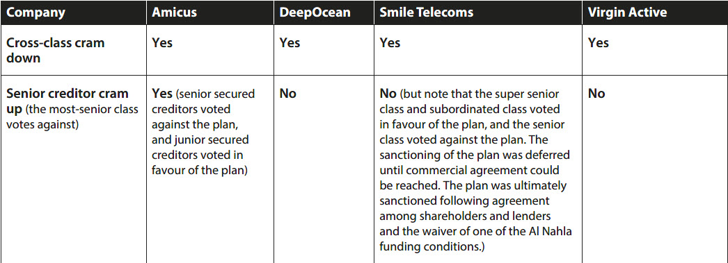 Restructuring Plans table