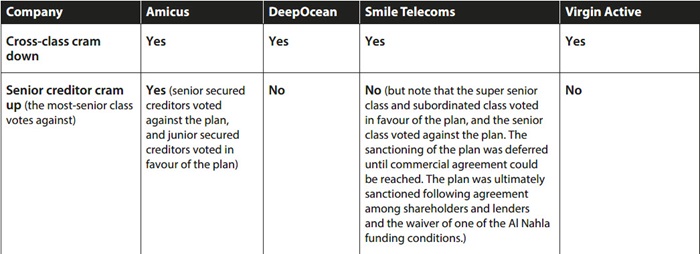 Restructuring Plans table