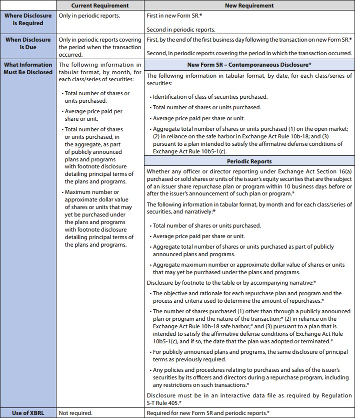 Summary Chart of Current and Proposed Requirements