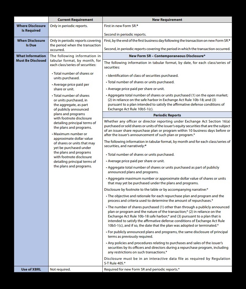 Summary Chart of Current and Proposed Requirements