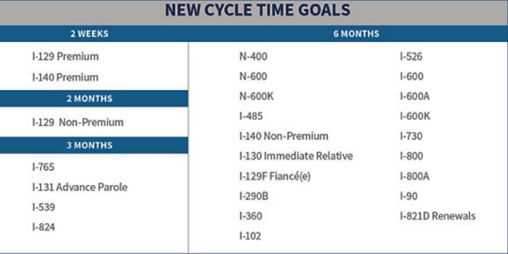 New Cycle Time Goals chart