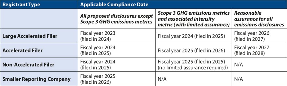 Phase in and phase out compliance chart