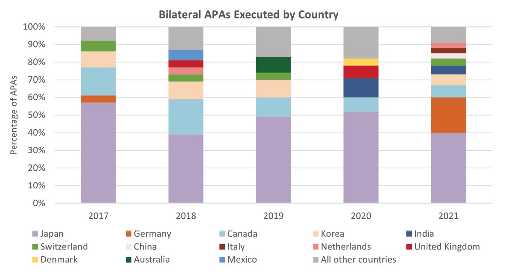 Bilateral APAs Executed By Country Chart