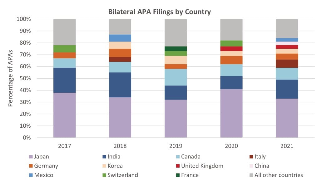 Bilateral APA Filings By Country Chart