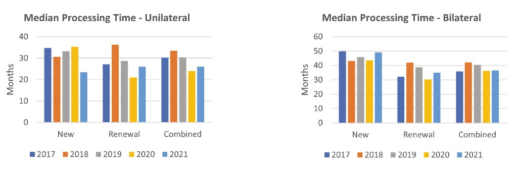 Median Processing Time charts