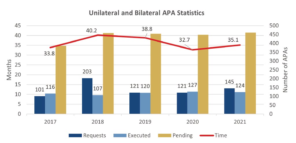Unilateral and Bilateral APA Statistics