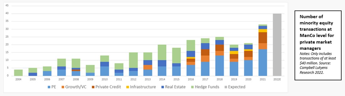 Minority Equity Transactions Chart