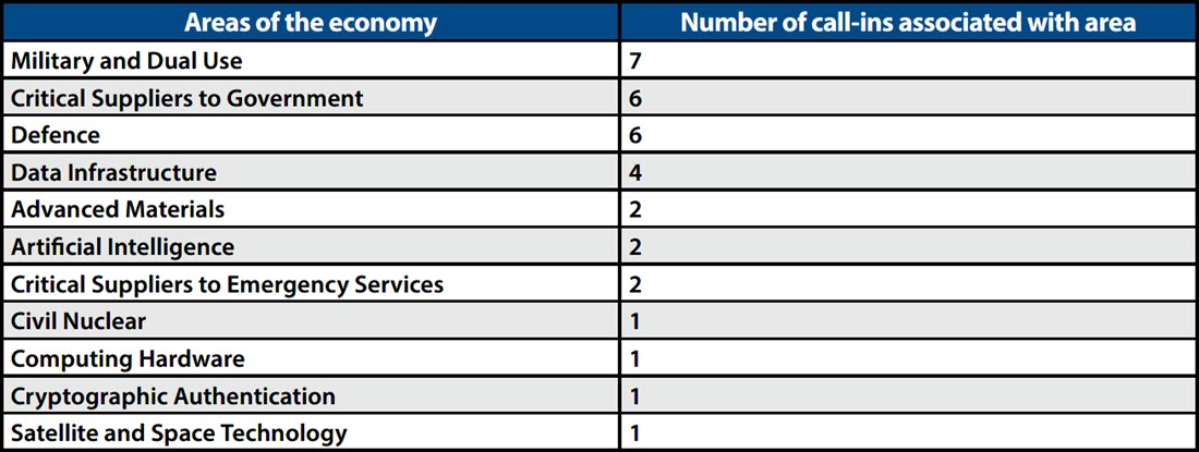 Areas of the Economy table