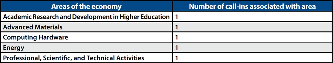 Areas of the Economy table