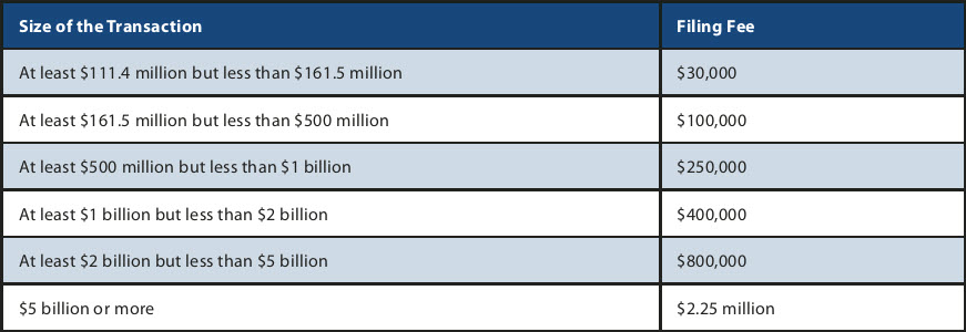 FTC Filings chart