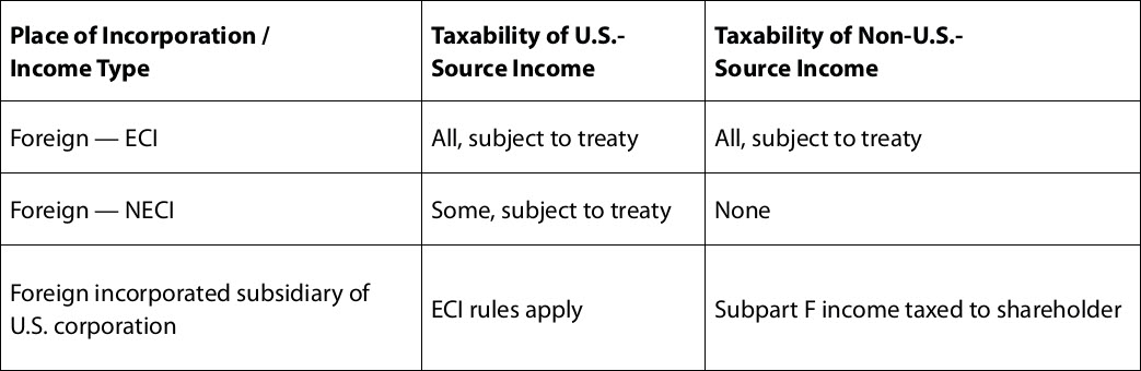 Foreign Corporations Without Treaty Protection Rules Chart