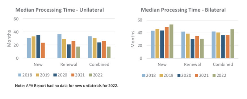 Median processing time chart