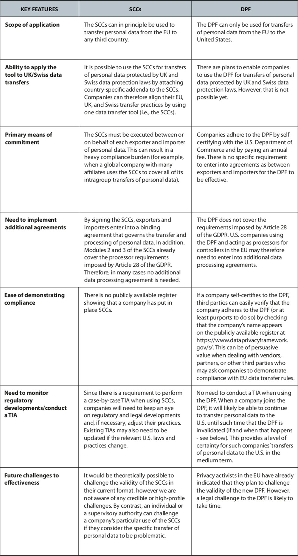 Differences between SCCs and the DPF