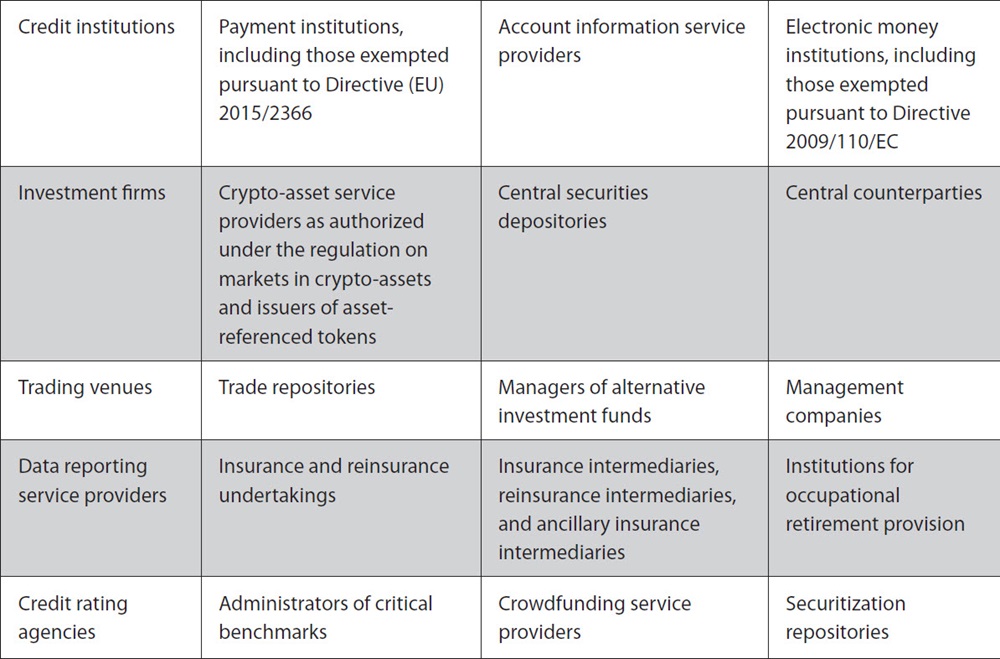 Financial Entities Subject to DORA