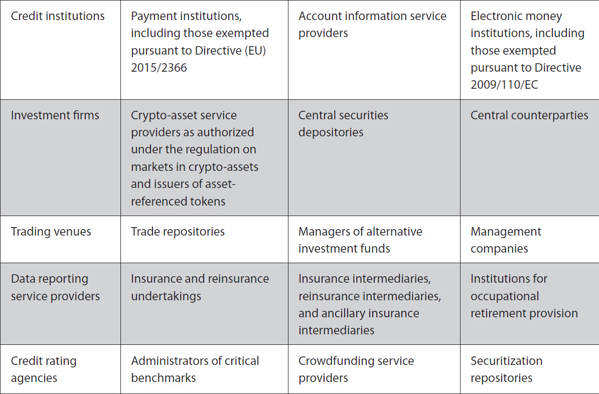 Financial Entities Subject to DORA
