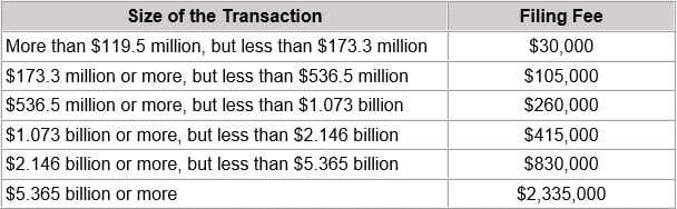 Table showing size of transactions and filing fee columns :  More than $119.5 million, but less than $173.3 million $30,000 | $173.3 million or more, but less than $536.5 million	$105,000 | $536.5 million or more, but less than $1.073 billion	$260,000 | $1.073 billion or more, but less than $2.146 billion	$415,000 | $2.146 billion or more, but less than $5.365 billion	$830,000 |  $5.365 billion or more	$2,335,000