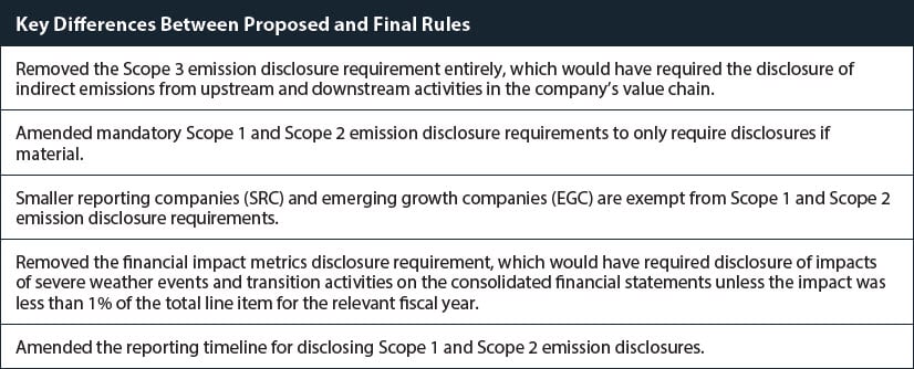 Table showing key differences between proposed and final rules