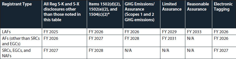 Table showing compliance dates