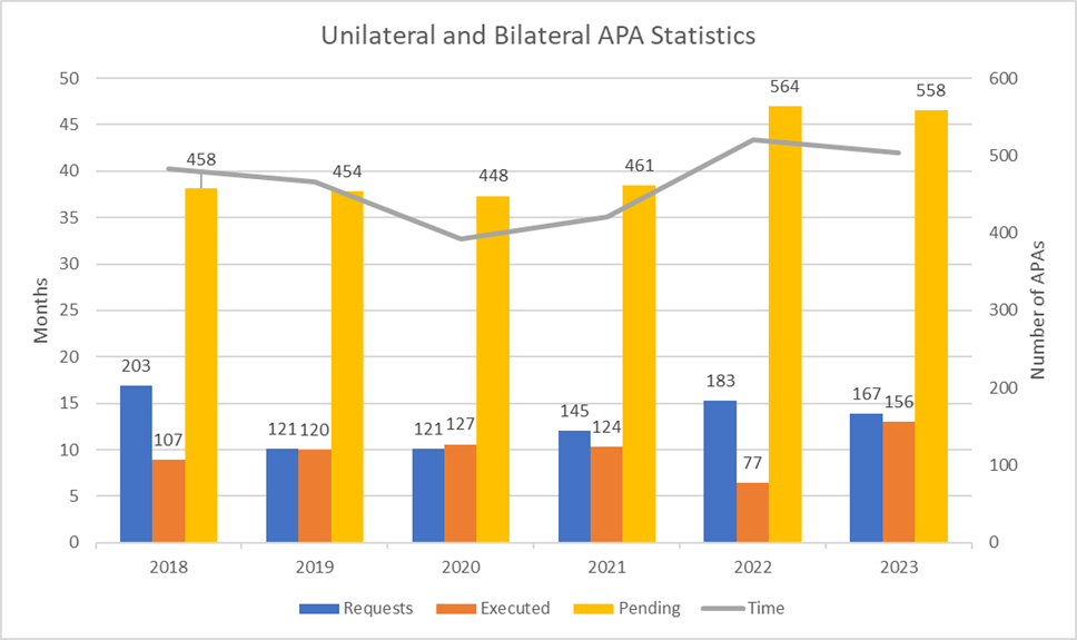 Graph of Unilateral and Bilateral APA Statistics