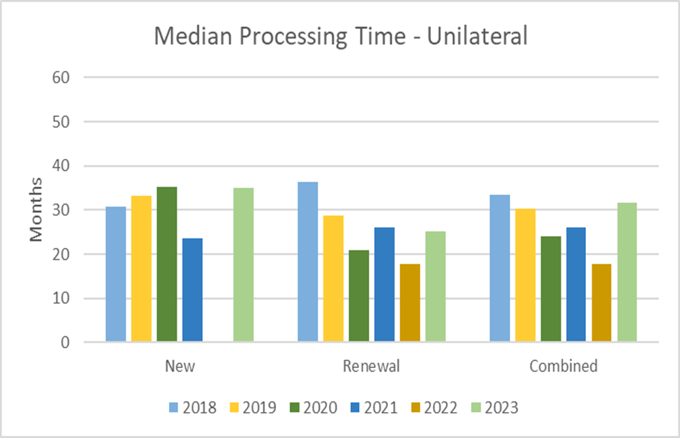 Graph of Median Processing Time - Unilateral