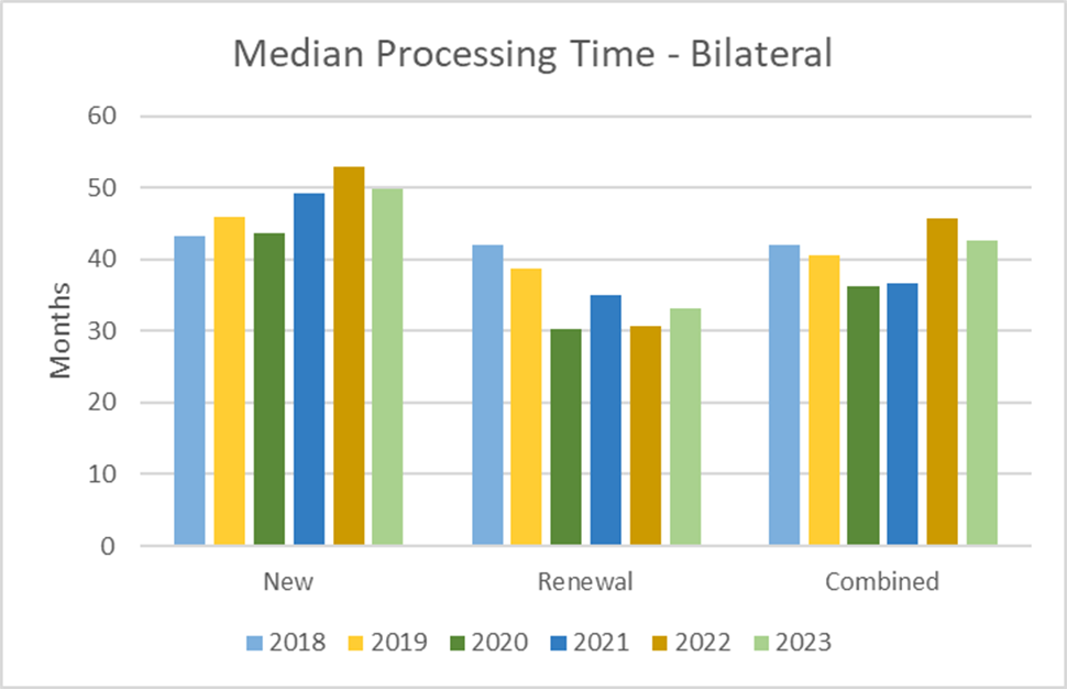 Graph of Median Processing Time - Bilateral