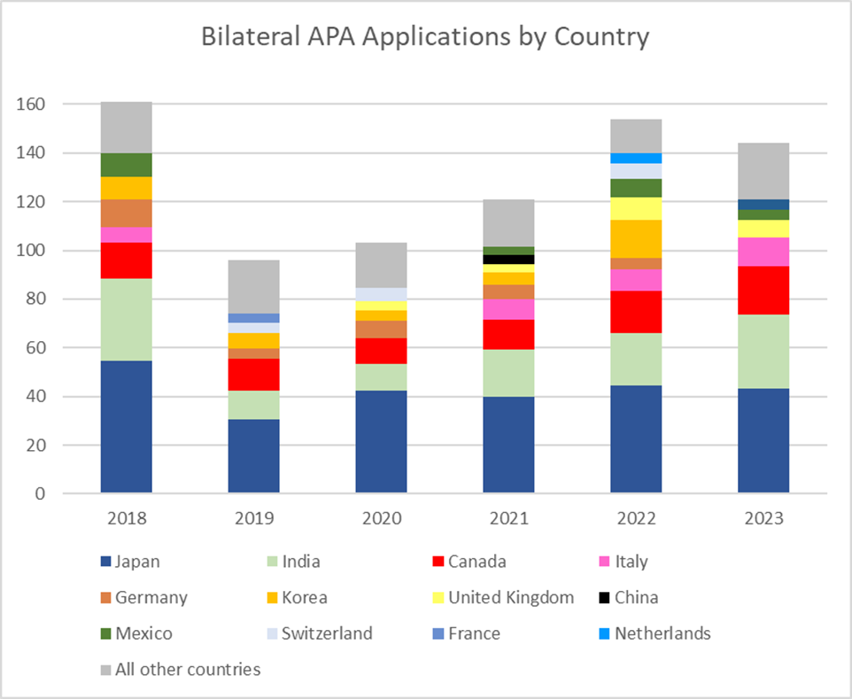 Graph of Bilateral APA Applications by Country