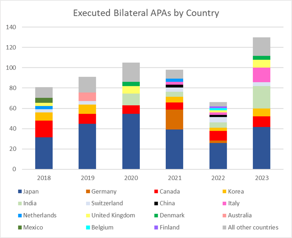 Graph of Executed Bilateral APAs by Country