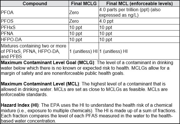 Final PFAS Rule Table