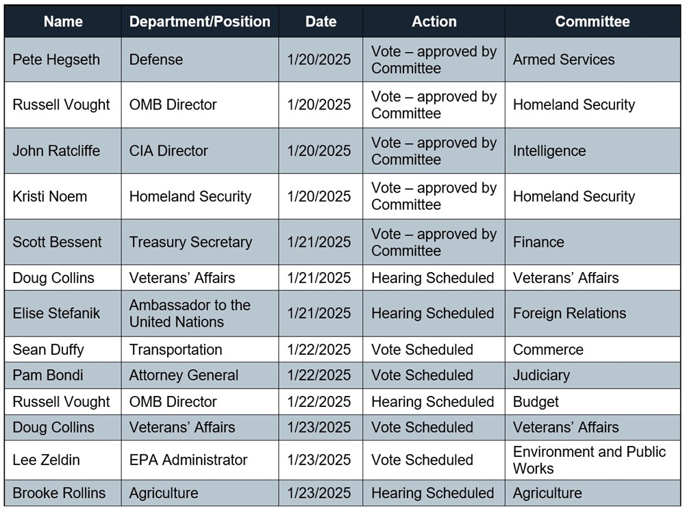 Table showing the confirmation process of nominees as of January 21, 2025