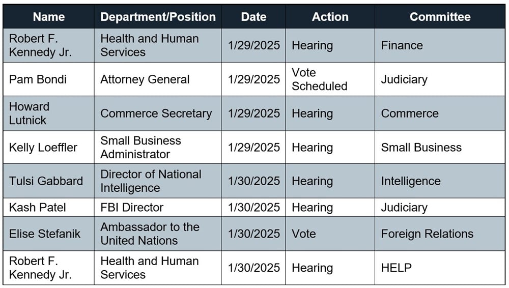 Table with Cabinet confirmation hearing status updates as of January 27, 2025