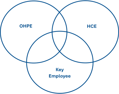 Venn Diagram of Categories of Highly Paid Employees