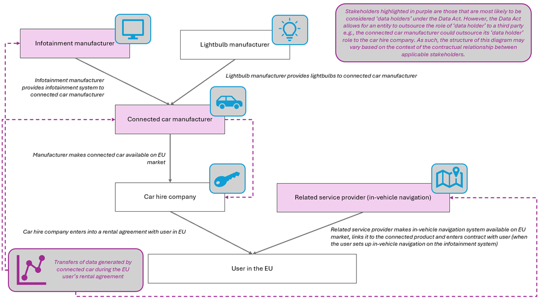 Chart showing the stakeholders and data holders that could be involved with connected vehicles, specifically connected cars.