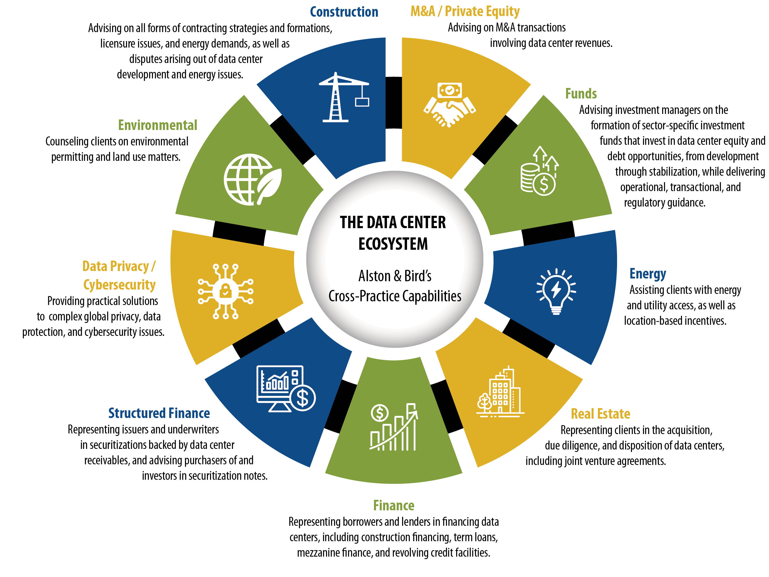 The Data Center Ecosystem: Alston & Bird's Cross-Practice Capabilities